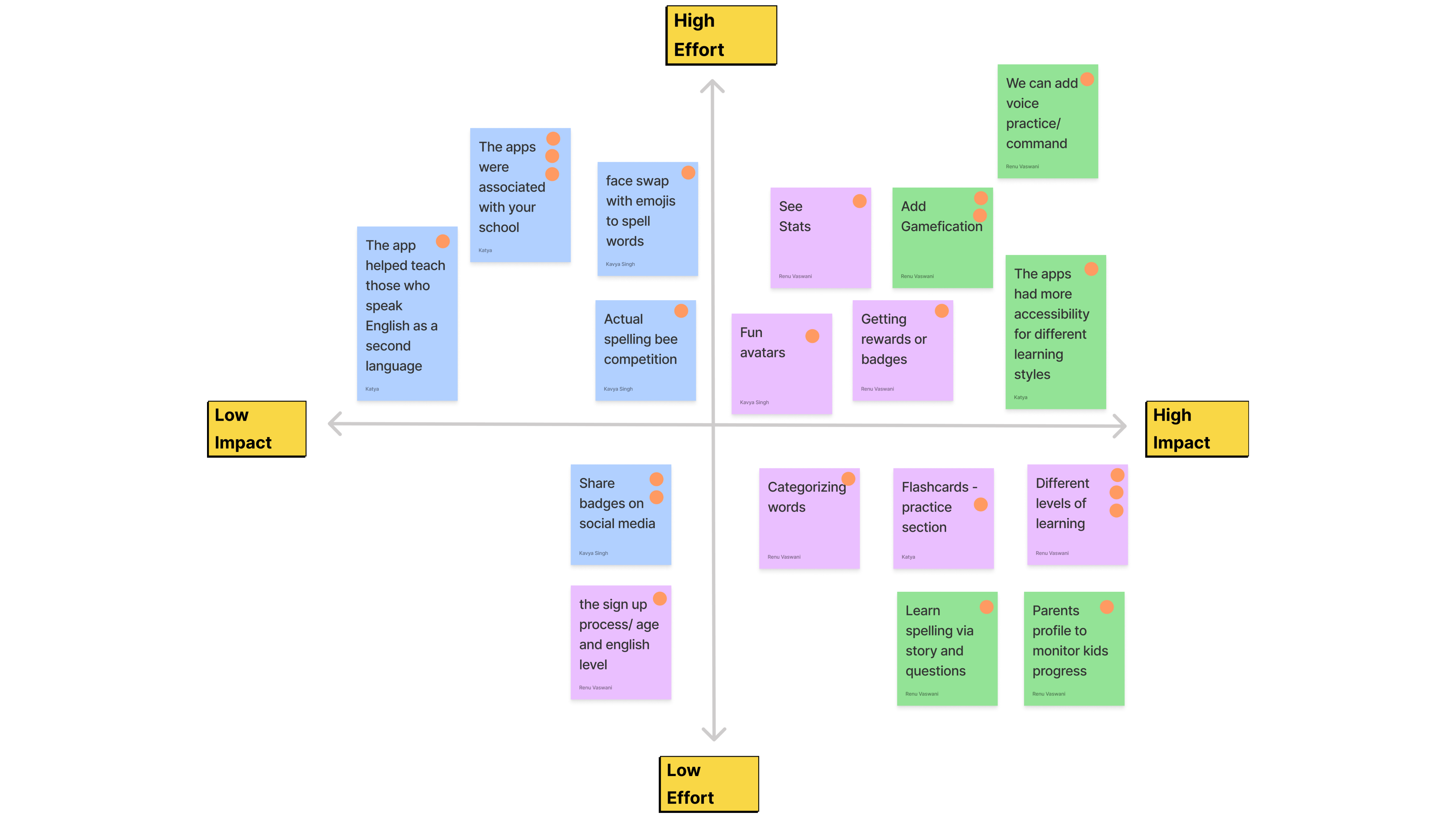 Feature Prioritization